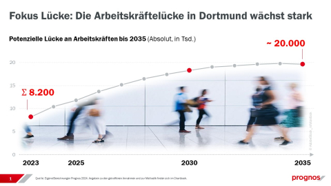 Fachkräfteszenariorechnung Dortmund 2035